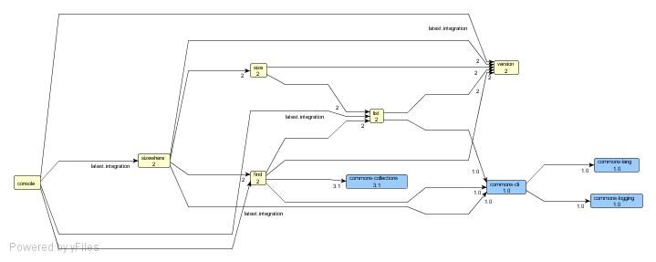 projects dependencies graph small